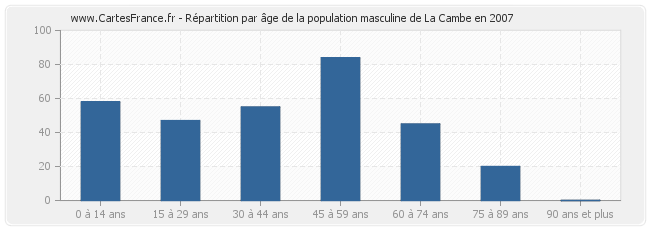 Répartition par âge de la population masculine de La Cambe en 2007